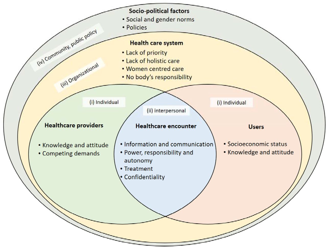 Theoretical framework for analysis of men’s experiences in sexual and reproductive healthcare, adapted from Kilbourne et al.25