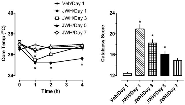 Core temperature measures and summed catalepsy scores for rats receiving either subcutaneous vehicle (VEH) or 1.0 mg/kg JWH-018 (JWH) once daily for seven consecutive days. Core temperature and behavioral score were recorded at 0, 1, 2, and 4 h post-injection each day for 7 days, as described in the Section “Repeated dosing with JWH-018.” Data are mean ± SEM for N = 9 rats per group. *Represents significant effects when compared to the vehicle group from day 1 of treatment for temperature (Bonferroni, p < 0.05) and catalepsy (Dunn’s, p < 0.05).