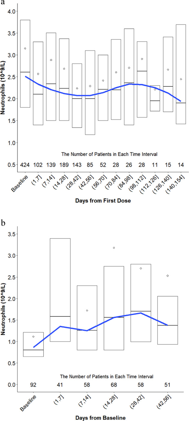 Neutrophil change in patients during selinexor treatment and after a G-CSF.a Change in neutrophils from baseline (C1D1 of treatment with selinexor or a selinexor-containing regimen) through day 154 for all patients with MM. Patients were included in the graph up until the point in time when they received an intervention for neutropenia (filgrastim/pegfilgrastim, dose reduction, and dose interruption) and were then subsequently removed from the analysis. b Change in neutrophils for all patients who received filgrastim or pegfilgrastim.