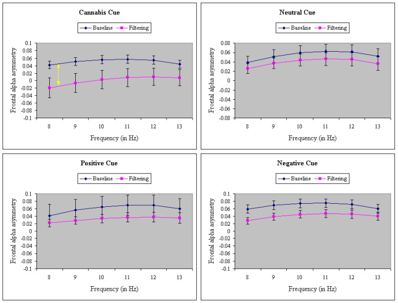 A significant three-way interaction of task (baseline vs. filtering), cue (cannabis, neutral, positive, and negative) and frequency (8–13 Hz) on frontal alpha asymmetry. Larger task difference at low alpha was especially prominent to cannabis cues relative to neutral, positive, and negative cues. Error bars represent the standard error of the mean.
