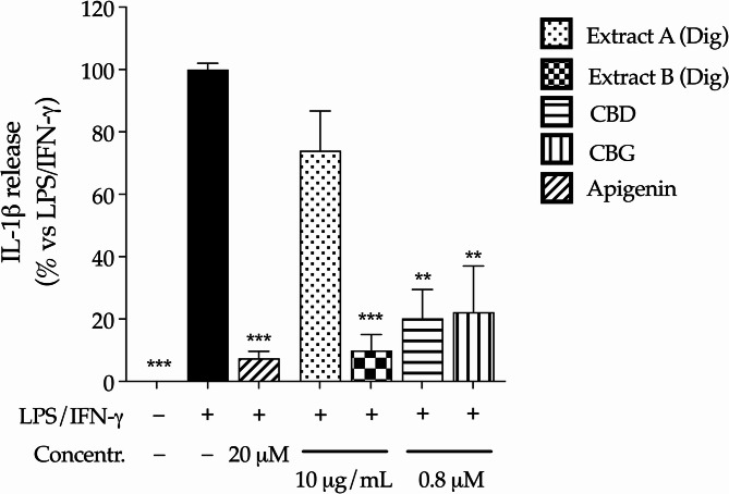 Effect of Cannabis extracts underwent to simulated digestion (Extract A Dig., Extract B Dig.) and cannabinoids (CBD, CBG) on the release of IL-1β in macrophages (THP-1). IL-1β release was measured by ELISA (24 h). Cells were treated with extracts (10 µg/mL) or pure molecules (0.8 µM) in addition to inflammatory stimuli (LPS/IFN-γ), which value was arbitrarily assigned to 100%. Apigenin 20 µM was used as reference anti-inflammatory compound (-77%). Data are expressed as average (%) ± SEM (n = 3). **p < 0.05, ***p < 0.001 (Kruskal-Wallis test) vs. LPS/IFN-γ