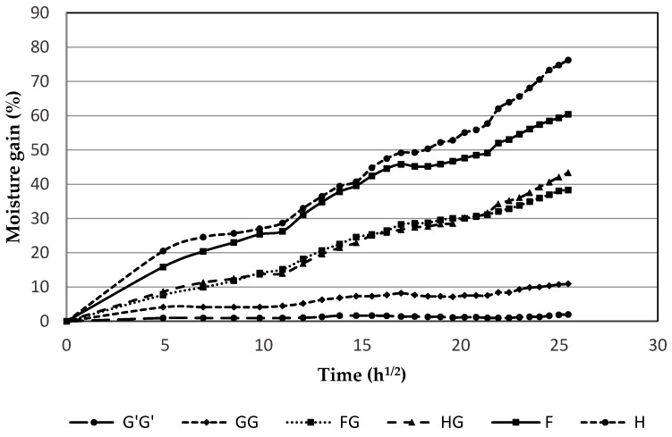 Water absorption of composite samples at room temperature plotted against square root of time for composite samples containing commercial sample with glass fiber (G’G’), glass fiber (GG), flax and glass fiber (FG), hemp and glass fiber (HG), flax alone (F), and hemp alone (H).