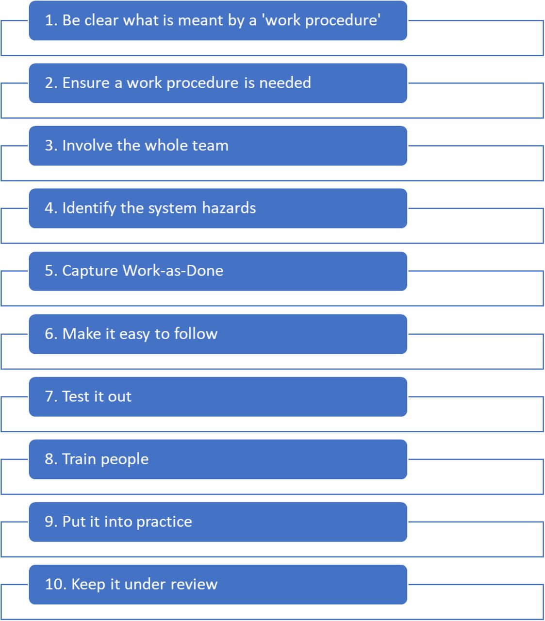 Ten Steps: Human-Centred of Healthcare Work Procedures