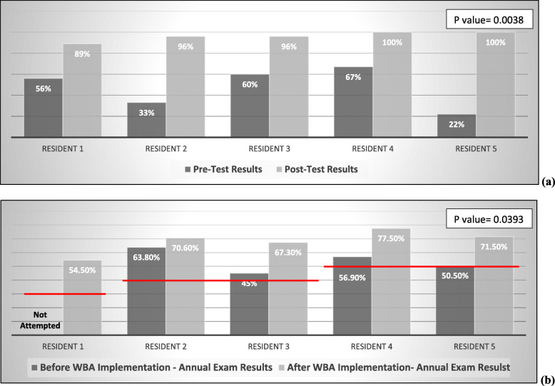 Residents’ (a) Pre and Post-Test Results and (b) Annual exam Results before and after implementation of the Workplace based Assessment using paired sample t test. The red lines represent the minimum required scores for the respective year of residency