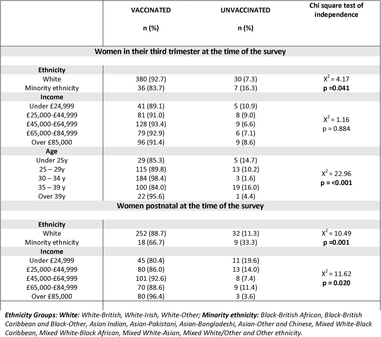 Predictors of pertussis vaccine uptake in pregnancy