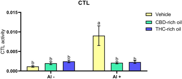 Catalase activity (CTL) of zebrafish exposed to different terpenoid-rich oils and Al. CTL activity was expressed as μmol H2O2/mg protein/min. Data are presented as mean ± SEM evaluated and analyzed by two-way ANOVA followed by Tukey’s multiple range test. The same lower-case letters represent no statistically significant differences among the groups.