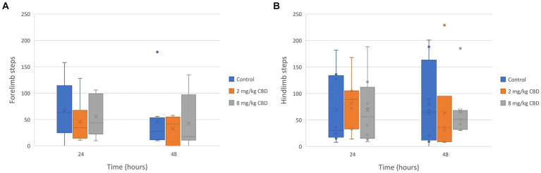 (A) Forelimb and (B) hindlimb steps taken after enteral administration of a single dose of CBD/CBDA-rich hemp oil to stall-confined horses (n = 8) at 2 mg/kg or 8 mg/kg in a randomized cross-over design.