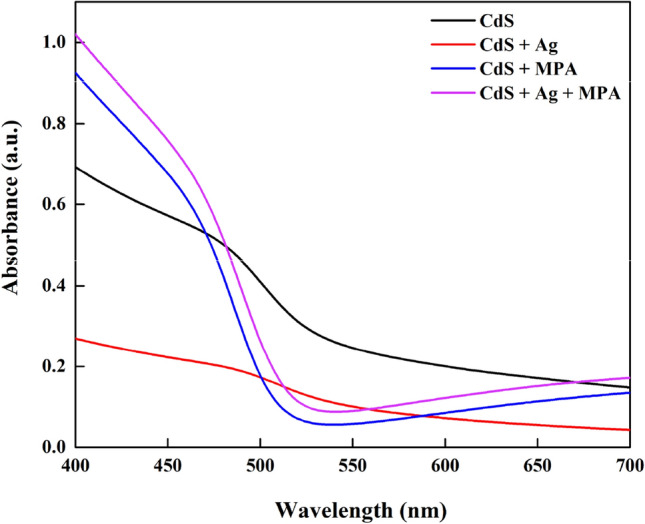UV–Vis absorption spectra of the CdS thin films.