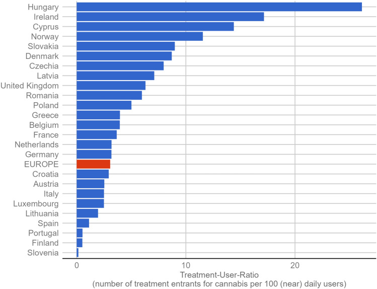 Treatment-User-Ratio (TUR) in European countries and averaged (red bar) based on the last data point available (between 2011 and 2021, median: 2018)