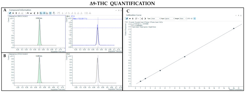 Chromatograms obtained by GC-MS analysis with derivatization and the qualifier ratio related to Δ9-THC (A) and its deuterated analogue (Δ9-THC-d3) used as the IS (B). Calibration curve built for Δ9-THC quantification (C).