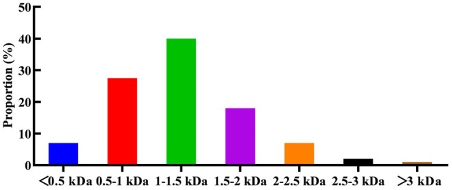 Mass distribution of hemp seed polypeptides.