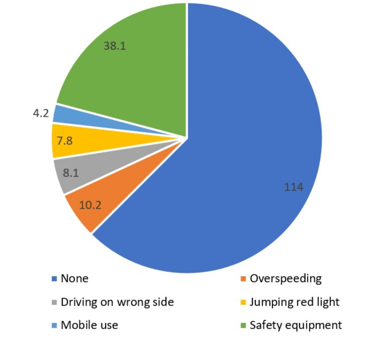 Traffic rules violated at the time of the accident