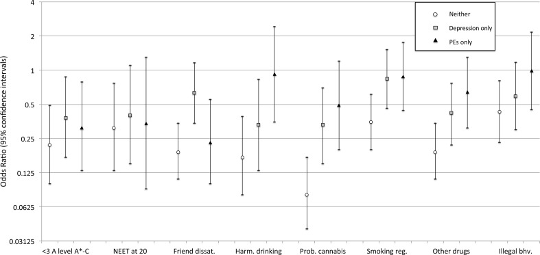 Odds ratios and 95% confidence intervals for psychosocial outcomes between ages 18–20 in relation with the presence of ‘neither depression nor PEs’, ‘PEs only’, and ‘depression only’ at 18 years. Having ‘both PEs and depression’ was used as the baseline reference group, meaning that OR < 1 indicates having ‘both’ was detrimental. Associations have been adjusted for confounders (gender, social class, housing, maternal education, IQ at 8, and total SDQ score at 8)