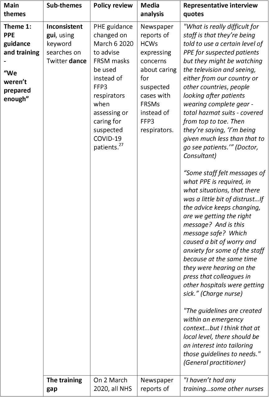 Summary of themes from all streams of data