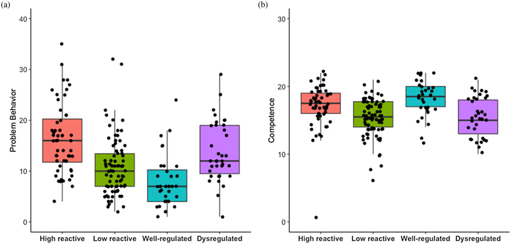 Post hoc comparisons among infant temperament profiles and the (A) problem behavior and (B) competence scales of the Brief Infant-Toddler Social and Emotional Assessment (BITSEA) (Carter & Briggs-Gowan, 2005).