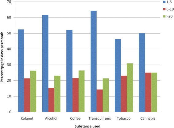 Frequency of drug use in days per month based on current use