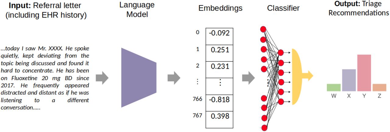 Data Pipeline for CHRONOSIG -- patients’ free-text referral and historical EHR clinical data are used (without a priori human annotation) as input to a language model neural network. The resulting numerical representations of patients’ data (denoted “embeddings” or longitudinal fingerprints) are the input to a moderately-sized downstream supervised neural network classifier that learns associations between treatment teams and the embedding representations.