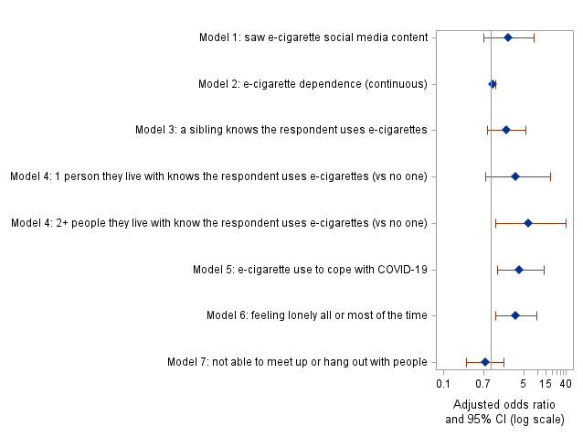 Forest plot based on results of 7 adjusted penalized logistic regressions with self-reported increased adolescent e-cigarette use during shelter-in-place as the outcome (n=84). Results shown are adjusted odds ratios and their 95% confidence intervals (CIs) for the main predictors of interest in each of the 7 models assessed. All models were adjusted for age, race and ethnicity, and mother’s highest level of educational attainment.