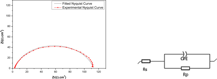 Equivalent electrical circuit and experimental and adjusted Nyquist representation of the mild steel/EET (0.8 g/L) interface in 1 M HCl.