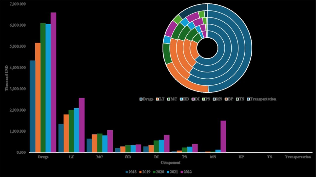 Total Expenditure by Component for Healthcare Facilities class III (Thousand USD)Notes LT: Laboratory Test; MC: Medical Consultation; MB: Medical bed; MID: Medical Imaging Diagnosis; SP: Surgery Procedures; MS: Medical supplies; TS: Technical Services.