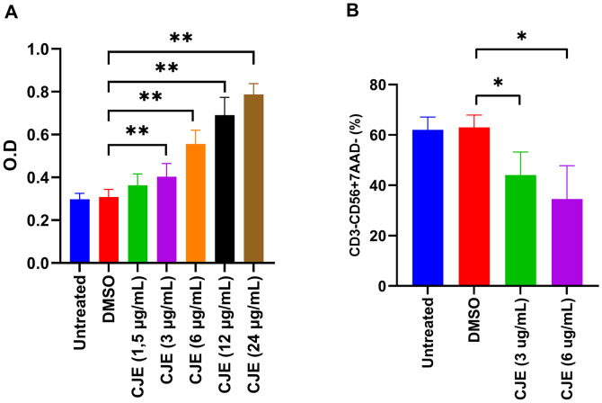 Cannabis joint extract (CJE) reduces PBMC and NK cell viability.(A) LDH release in PBMCs exposed to increasing concentrations of CJE, indicating a concentration-associated cytotoxicity. (B) Quantification of viable NK cells (CD3 ⁻ CD56 ⁺ 7-AAD⁻) following CJE exposure. Data represent mean ± standard error of the mean (SEM). *p <0.05; n = 4-7 independent experiments; DMSO = dimethyl sulfoxide; CJE = Cannabis joint Extract; OD = optical density (490 nm).