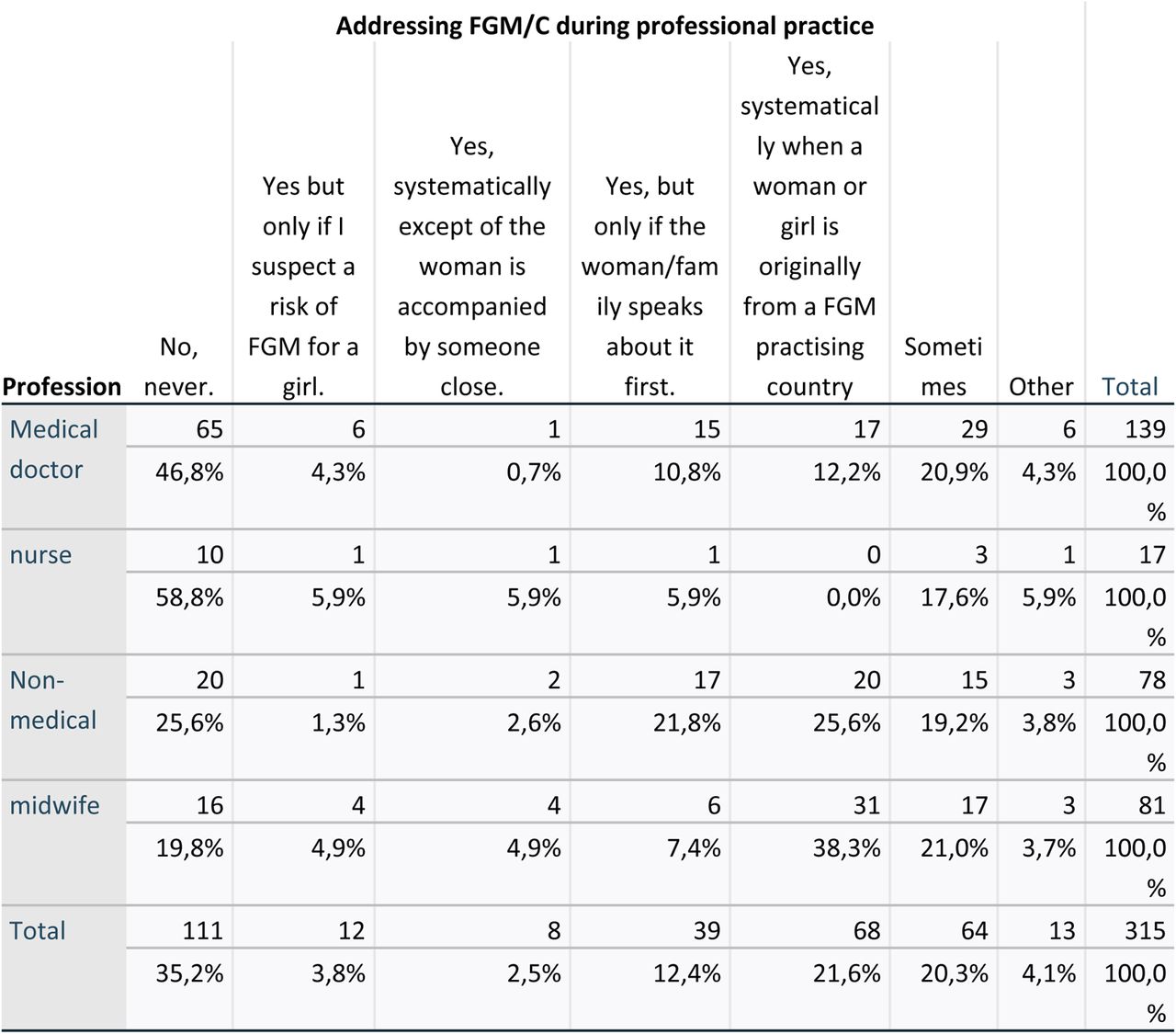 Do you bring up FGM/C during your professional practice?