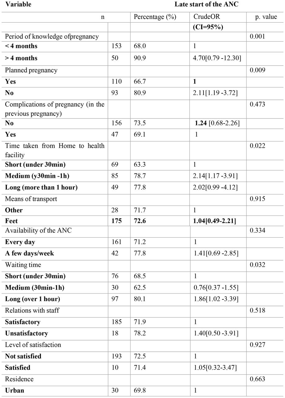 Association between pregnancy characteristics, characteristics of the healthcare system and delay in starting ANC