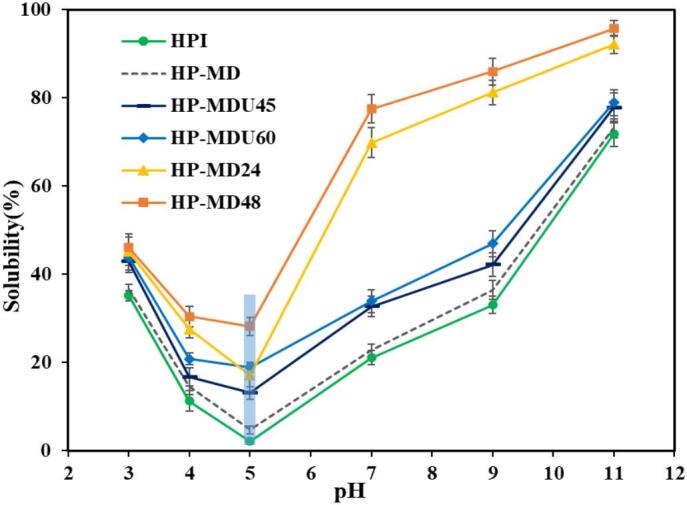 The solubility of HPI, HP-MD, and sample treatments.
