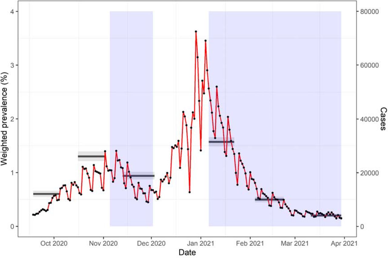 Comparison of overall weighted prevalence as measured by REACT-1 to surveillance case data (Public Health England, PHE). Overall weighted prevalence for rounds 5 to 10 of the REACT-1 study is in black solid lines (left-hand side y-axis) with a 95% confidence interval (grey shaded boxes). The temporal dynamic of surveillance data is shown by black points and the red solid line (right-hand side y-axis). The right y-axis is scaled by 20,000 per case. Blue-shaded areas indicate the time period of the second and the third lockdowns in England.