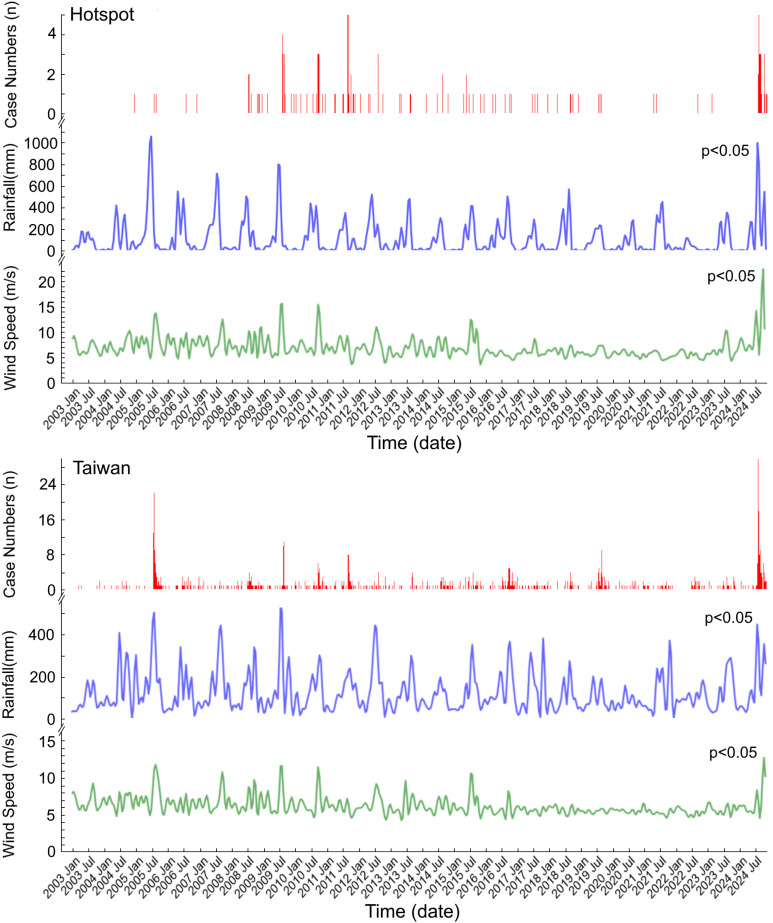 Melioidosis cases, rainfall, and wind speed from January 2003 to October 2024.Weekly melioidosis cases (n, red), rainfall (mm, blue), and maximum wind speeds (m/sec, green) are presented for the hotspot (upper panel, n=144) and Taiwan (lower panel, n=782). Significant correlations (p < 0.05) with time lags of 0, 1 and 2 weeks were identified using a zero-inflated Poisson regression model (IRR, wind speed, 1.14 [95% CI: 1.07–1.22] in Taiwan, 1.10 [95% CI: 1.03–1.18] in hotspot, per 1 m/sec; IRR, rainfall, 1.15 [95% CI: 1.10–1.21] in Taiwan, 1.12 [95% CI: 1.09–1.14] in hotspot, per 50 mm).