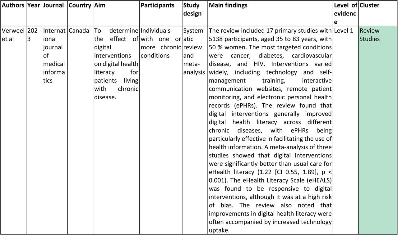 Overall characteristics of the studies included