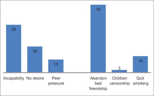 Cause of cessation failure and self-opinion for prevention (%)
