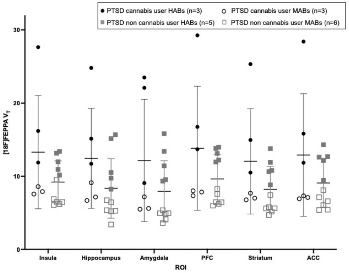 [18F]FEPPA VT and cannabis use. [18F]FEPPA VT between PTSD participants who regularly consume cannabis (n = 3 HABs [solid]/n = 3 MABs [outline]) and PTSD participants who are non-cannabis users (n = 5 HABs [solid]/n = 6 MABs [outline]). PTSD cannabis users have 41.6% higher TSPO binding compared to PTSD participants who do not use cannabis (F(1,14) = 4.759, p = 0.047).