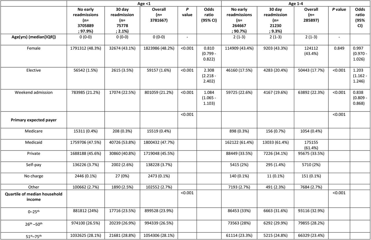 Baseline characteristics, demographics, organ system involvement and most common diagnosis for index pediatric admissions in the United States for age groups <1 and 1-4 years.