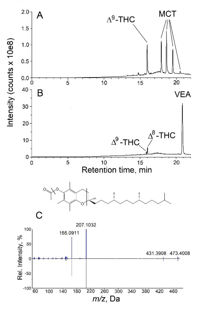 Untargeted analysis of vaporizer fluids using LC-HRMS/MS. Shown in panel (A) is the TIC chromatogram from the analysis of a THC-containing vaporizer fluid in which MCT was identified. In panel (B), the TIC chromatogram from the analysis of a vaporizer fluid is shown in which Δ8-THC, Δ9-THC and VEA were identified. In panel (C), the high-resolution MS/MS spectrum recorded for VEA in the vaporizer fluid is shown in comparison with that of a VEA standard, with points of fragmentation in the VEA structure as indicated.