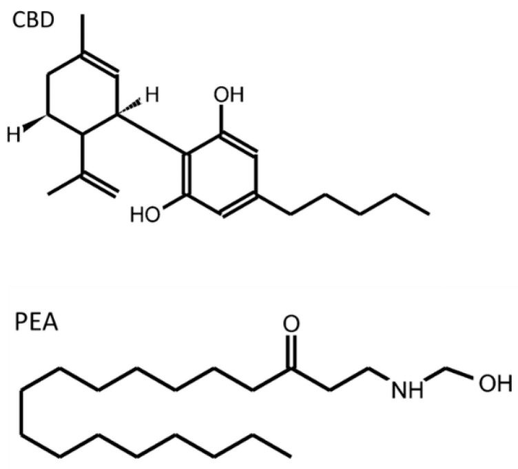 Chemical structure of cannabidiol (CBD) and palmitoylethanolamide (PEA). Molecules were drawn using http://biomodel.uah.es/en/DIY/JSME/draw.es.htm. (accessed on 1 September 2022).