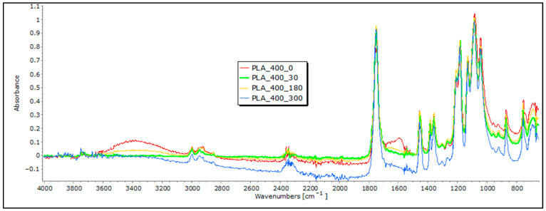 FTIR spectra of PLA nonwoven mulches of 400 g m−2 exposed for 0, 30, 180, and 300 days.