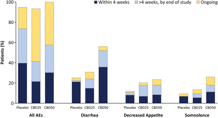 Occurrence of AEs by time to AE resolution. For patients who had multiple occurrences of an AE, only one occurrence with the longest time to resolution was counted. Any AEs that did not resolve were counted once as ongoing. AE, adverse event; CBD25, cannabidiol 25 mg/kg/day; CBD50, cannabidiol 50 mg/kg/day