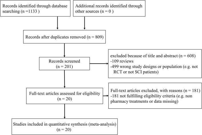 A study selection process.
