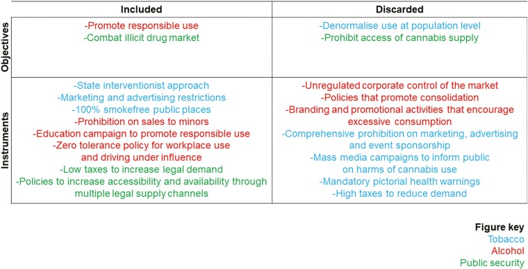 Extent to which concerns for policy coherence across health and public security policies shaped the outcome of Uruguay’s cannabis regulation.