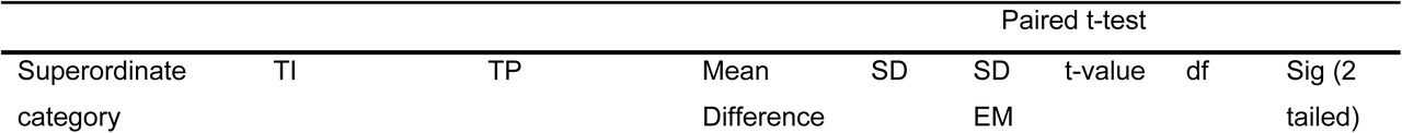 Paired t-test results comparing the differences in means for each superordinate category pair