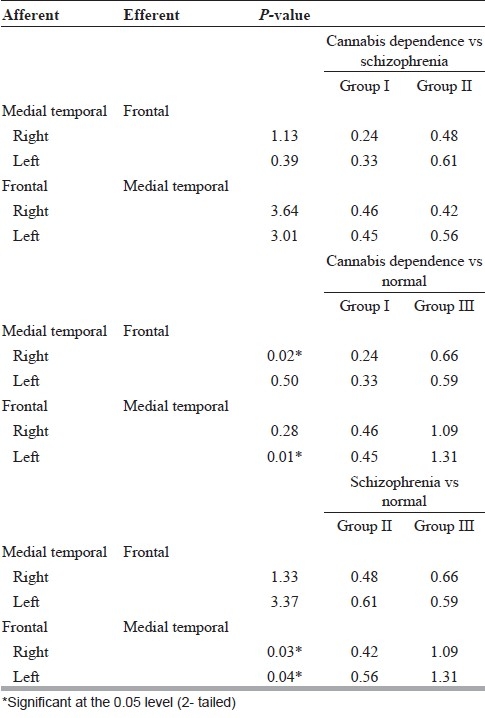 Differences in inter-regional metabolic relationships in the temporo-frontal-circuit (Chow Test with Bonferroni corrections)