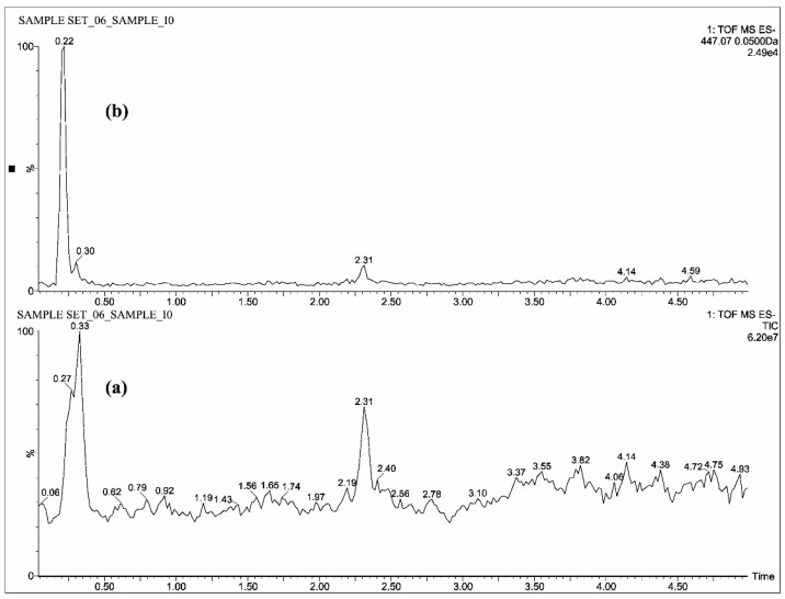 UPLC-QTOF-MS chromatograms of a plasma sample—(a) total ion chromatogram of COS and (b) extracted ion chromatogram of COS.