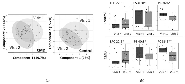 Longitudinal analysis of lipidome (a) Principal Component Analysis (PCA) of CMD and Control groups at Visit 1 and Visit 2. (b) Whisker plots of statistically significant lipids in control and CMD groups. In control group, 40:8 PS and 36:6 PC have p values of 0.04 and 0.002, respectively. LPC 22:6 is not statistically significant (p value 0.07). In CMD group, 40:8 PS (p value 0.04), 36:6 PC (p value 0.001), and 22:6 LPC (p value 0.03). Asterisks indicate statistical significance with * p value < 0.05 and ** p value < 0.001.