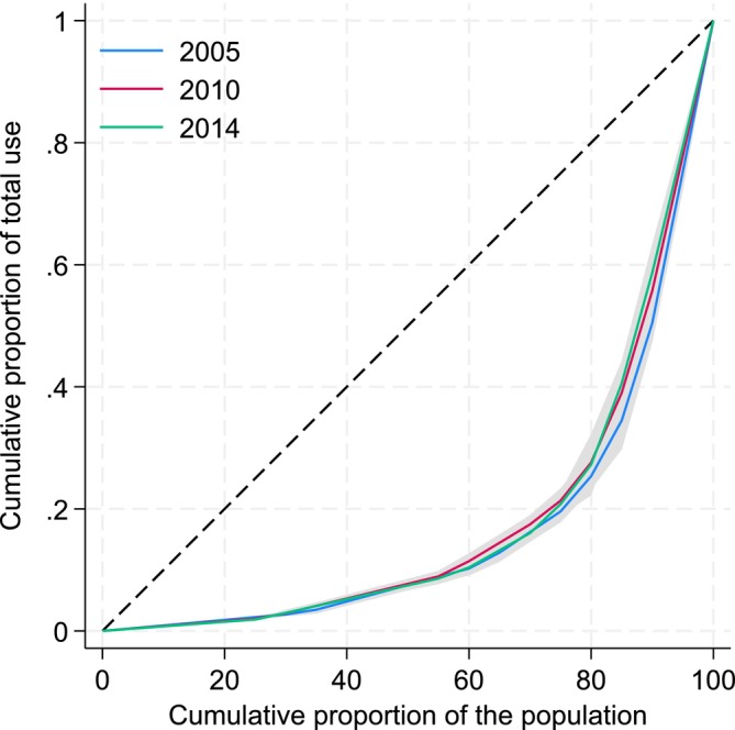 Lorenz curves with 95% confidence intervals for frequency of cannabis use for the years 2005, 2010 and 2014 in 2nd‐year high school students.