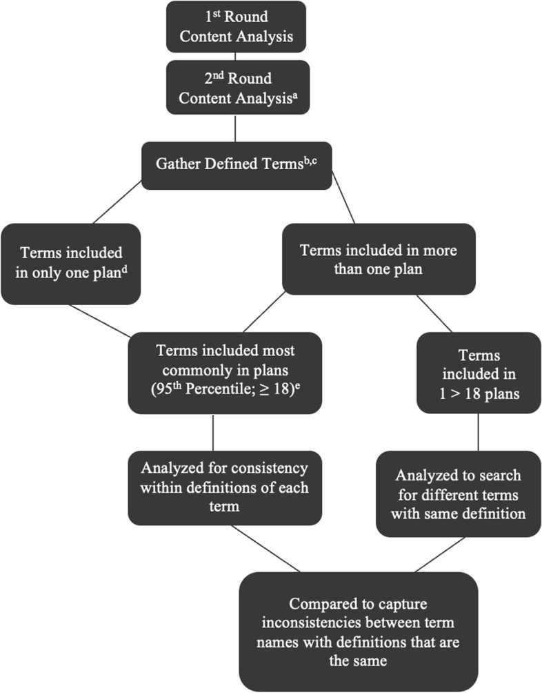 Schematic of content analysis methods. a69 total plans were evaluated. bn = 421. cn does not include terms that were deemed “common knowledge.” d241 terms were included in only one plan. e24 terms were included in 18 or more plans. This schematic provides a visualization of the content analysis process used for this manuscript