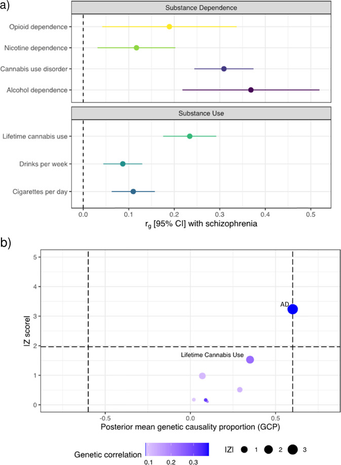 Genetic relatioships between substance use disorders and schizophrenia.a Genetic correlation forest plot between schizophrenia and SUDs (AD, CUD, ND, and OD), rg calculated using linkage disequilibrium (LD) score regression. b Latent causal variable (LCV) model to test for partial causality with posterior mean genetic causality proportion (GCP) estimates of each SUD on schizophrenia. Absolute magnitude of the Z-score relates to the test of whether the posterior mean GCP estimate is significantly different than zero. The vertical line represents genetic causality, with a posterior mean GCP > 0.6 implying partial genetic causality of trait 1 and trait 2, and inverse for GCP < −0.6. The horizontal line represents an absolute Z-score of ~1.96, which is nominal uncorrected significance (P < 0.05) for a test of whether GCP value is significantly non-zero.