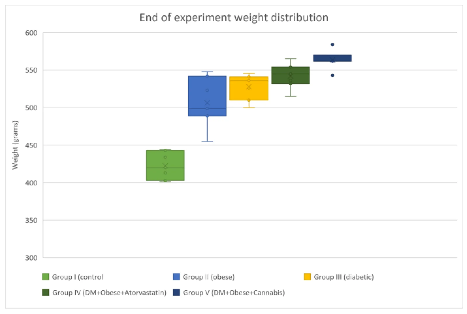 Weight distribution at the end of the experiment, by group.