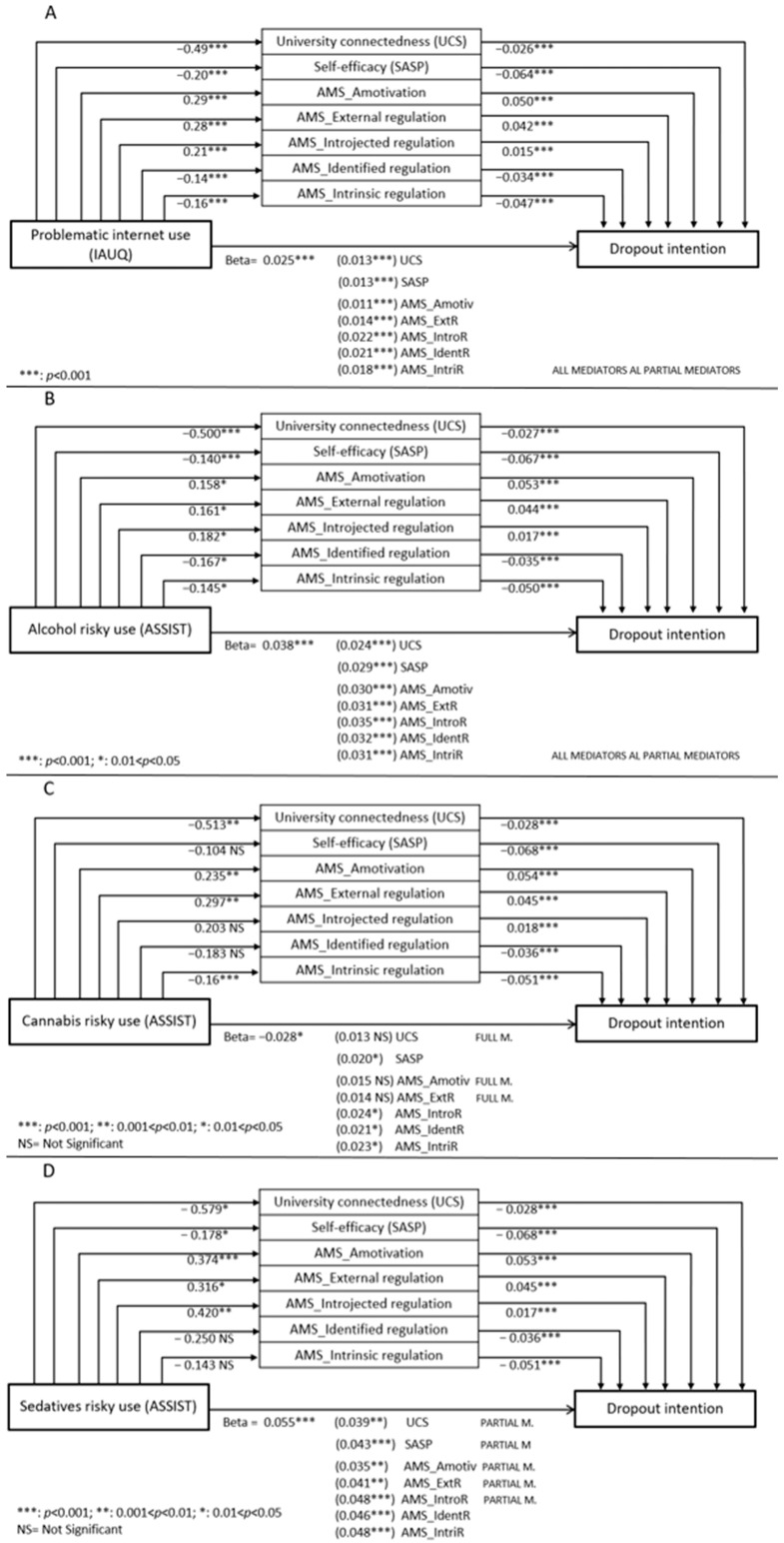 Mediation models—dropout intentions. Values represent the beta regression coefficients. The horizontal arrow indicates the direct effect of the exposures (in turn: (A) Problematic use of internet, (B) Alcohol risky use, (C) Cannabis risky use, (D) Sedative risky use) on the outcome (Dropout Intentions). The central rectangles represent the mediators: seven different mediation models were performed, each considering one mediator at a time. The total effect can be computed by summing the direct effect (beta of path c’) and indirect effect (beta of path a × beta of path b; total effect = c’ + a × b, see Figure S1). The significance levels of the relationships for steps 1–3 of the mediation models are indicated by asterisks (*) or “NS” (Not Significant).