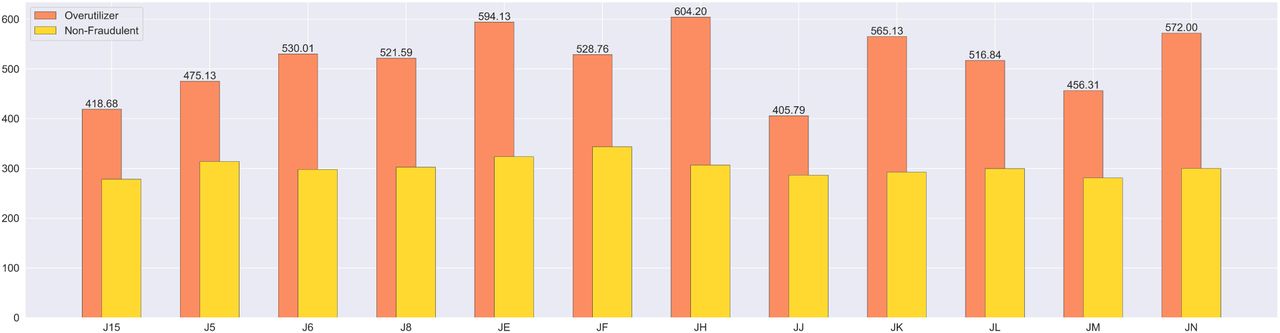 Comparing the average non-drug Medicare payment per patient between overutilizer and non-fraudulent ophthalmologists within Medicare Jurisdictions 2021.